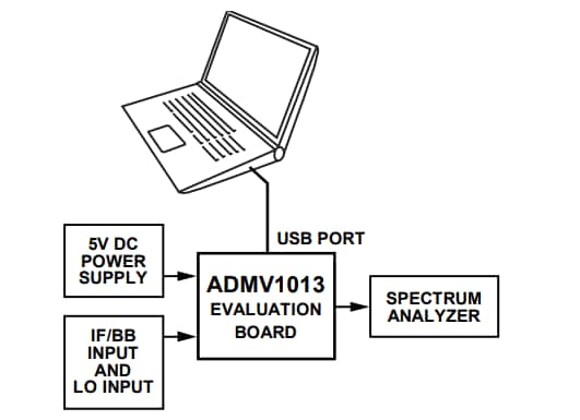 Analog Devices Inc. ADMV1013 Evaluierungsboard Analog Devices Inc. ADMV1013 Evaluierungsboard